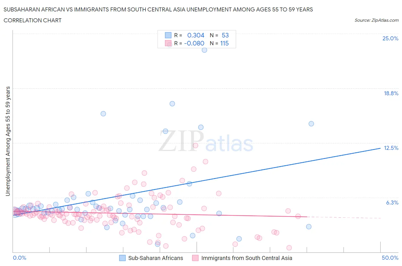 Subsaharan African vs Immigrants from South Central Asia Unemployment Among Ages 55 to 59 years