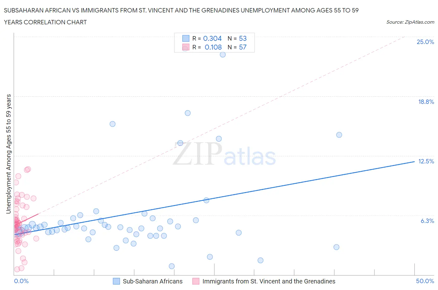Subsaharan African vs Immigrants from St. Vincent and the Grenadines Unemployment Among Ages 55 to 59 years