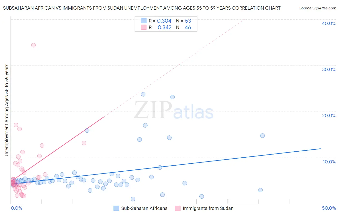Subsaharan African vs Immigrants from Sudan Unemployment Among Ages 55 to 59 years