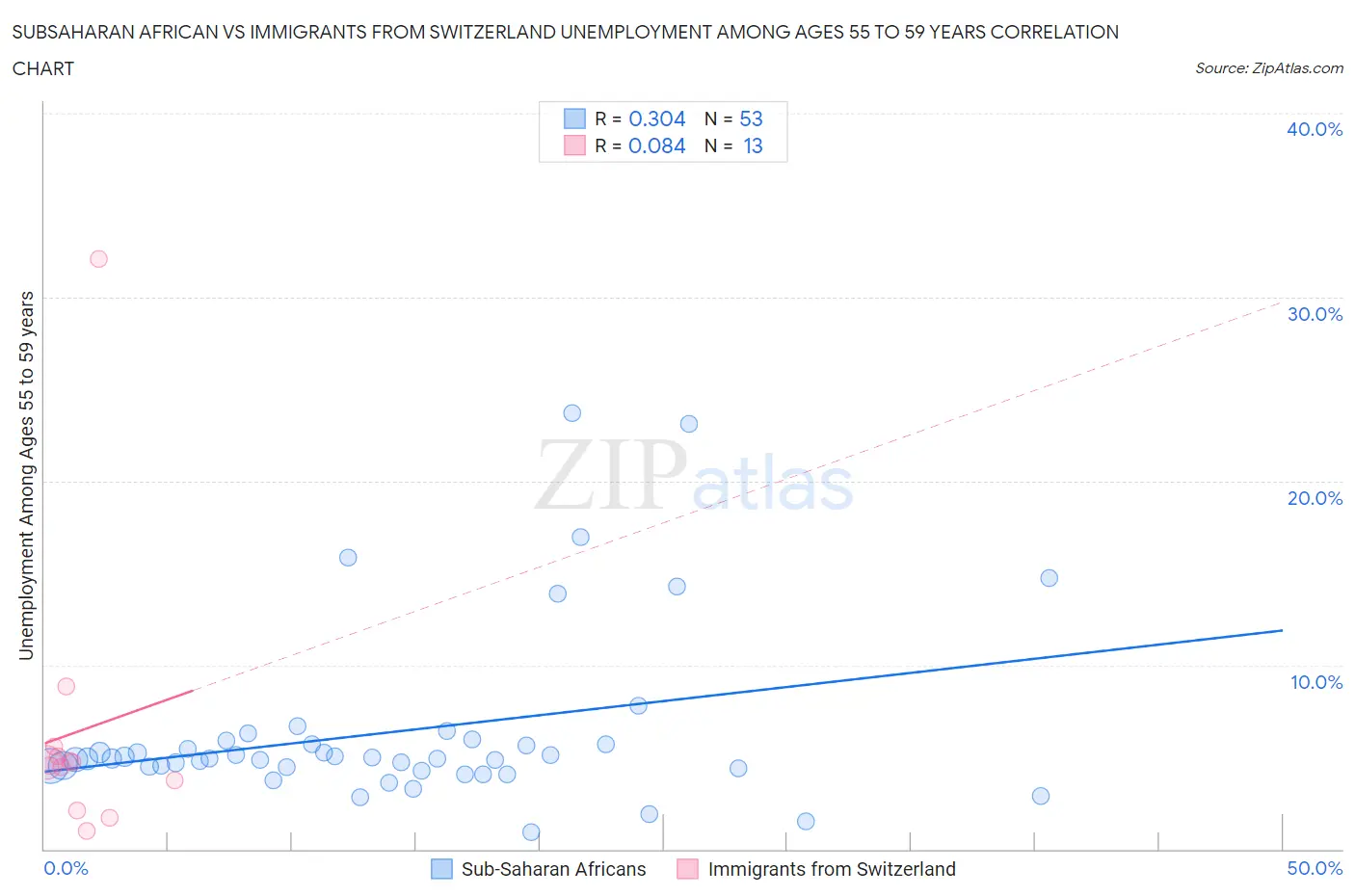 Subsaharan African vs Immigrants from Switzerland Unemployment Among Ages 55 to 59 years