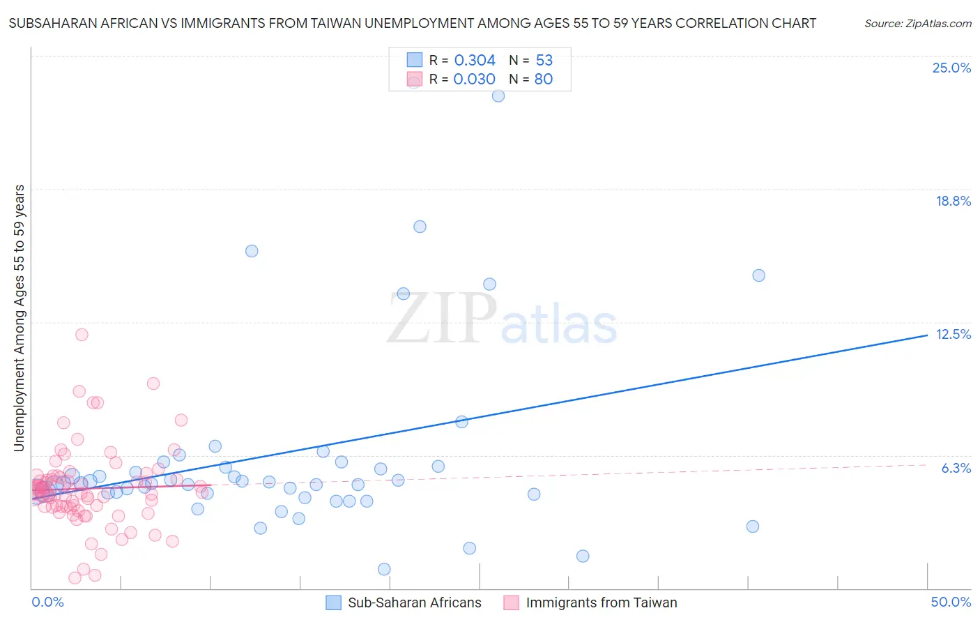 Subsaharan African vs Immigrants from Taiwan Unemployment Among Ages 55 to 59 years