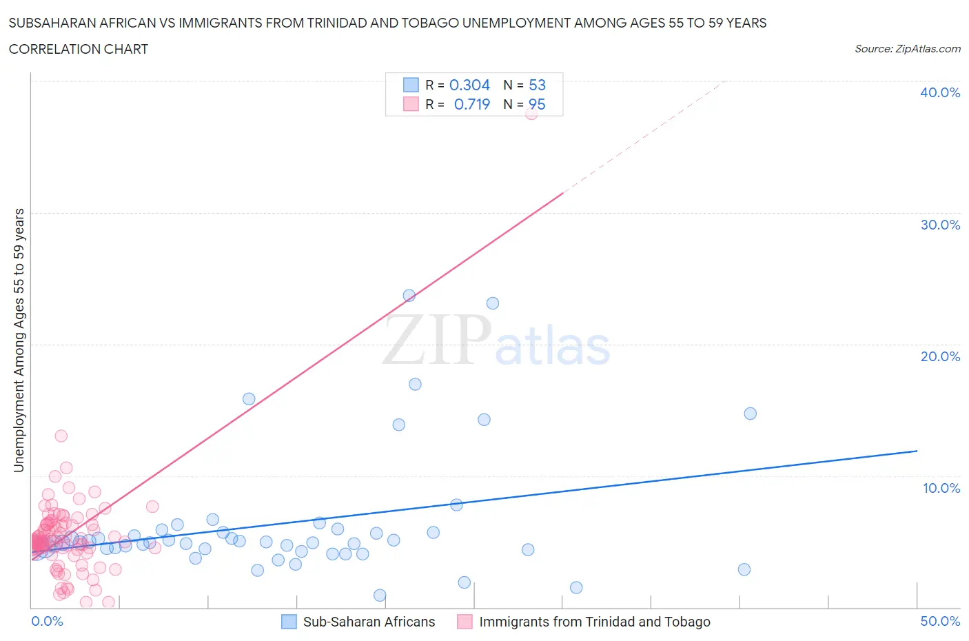 Subsaharan African vs Immigrants from Trinidad and Tobago Unemployment Among Ages 55 to 59 years