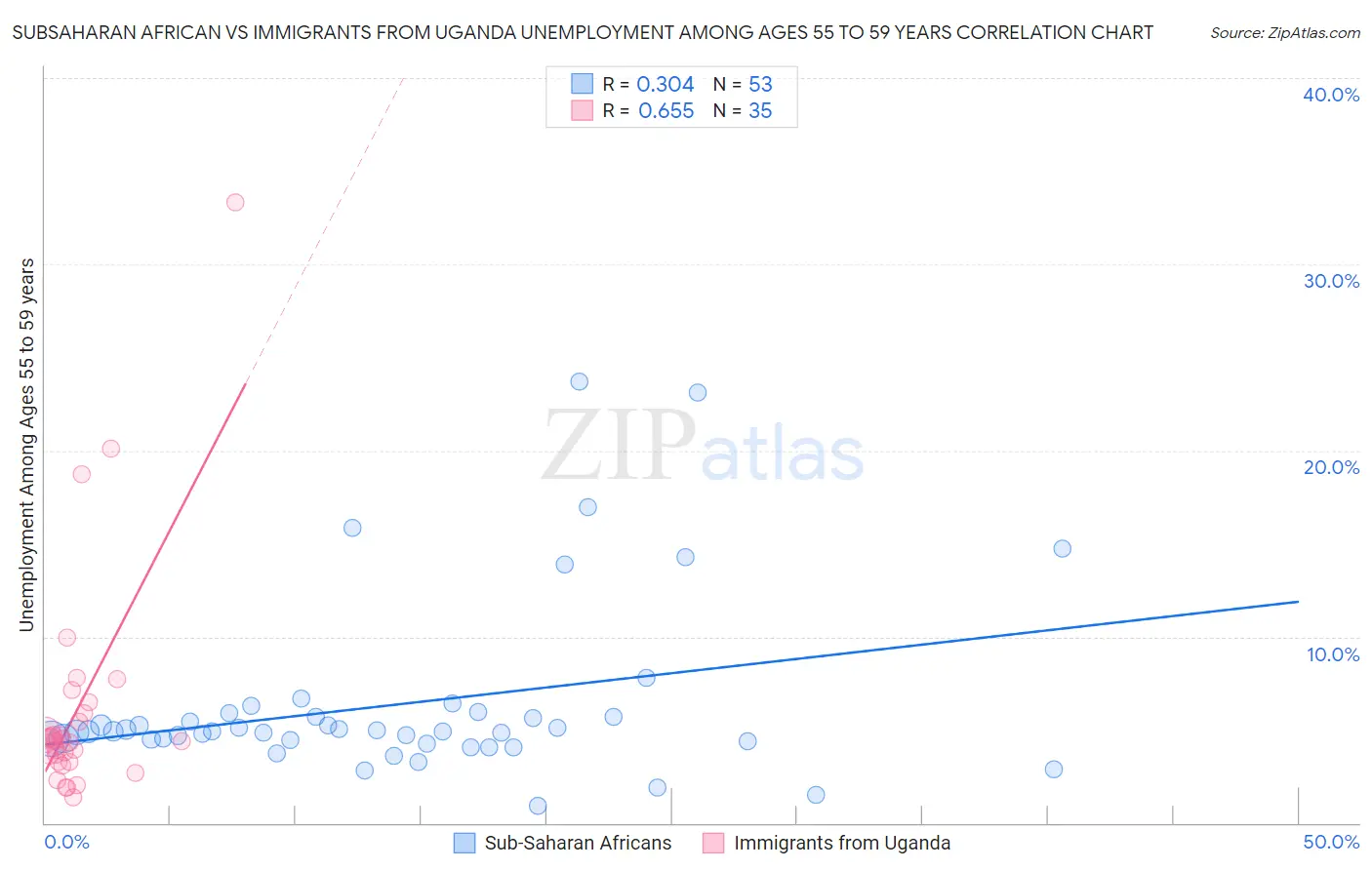 Subsaharan African vs Immigrants from Uganda Unemployment Among Ages 55 to 59 years
