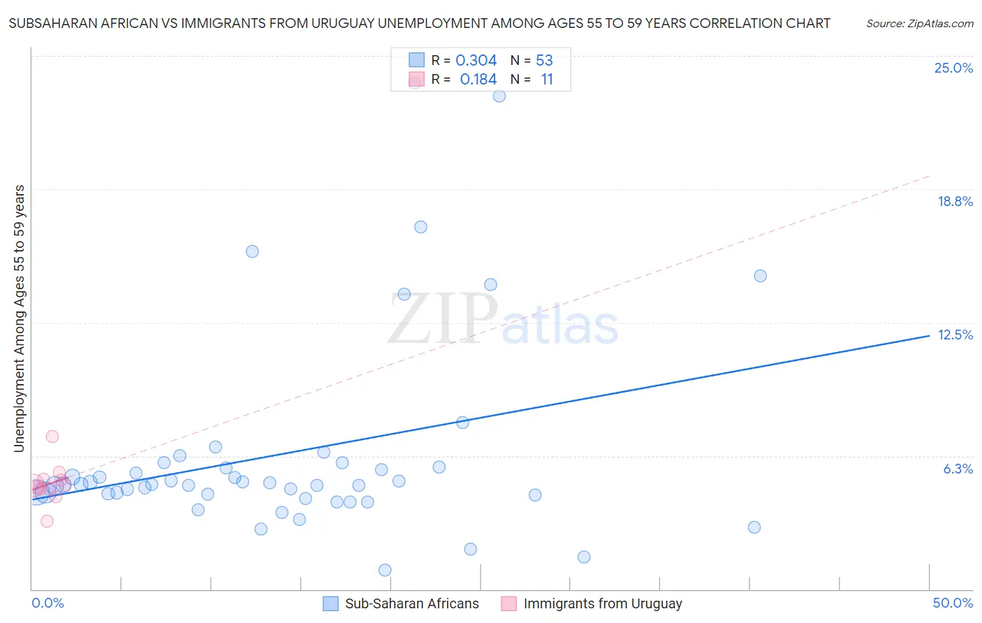 Subsaharan African vs Immigrants from Uruguay Unemployment Among Ages 55 to 59 years