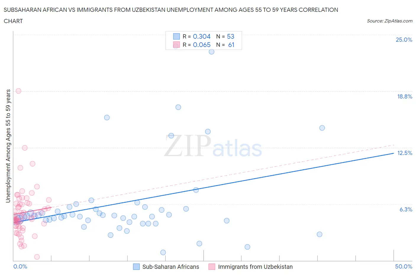 Subsaharan African vs Immigrants from Uzbekistan Unemployment Among Ages 55 to 59 years