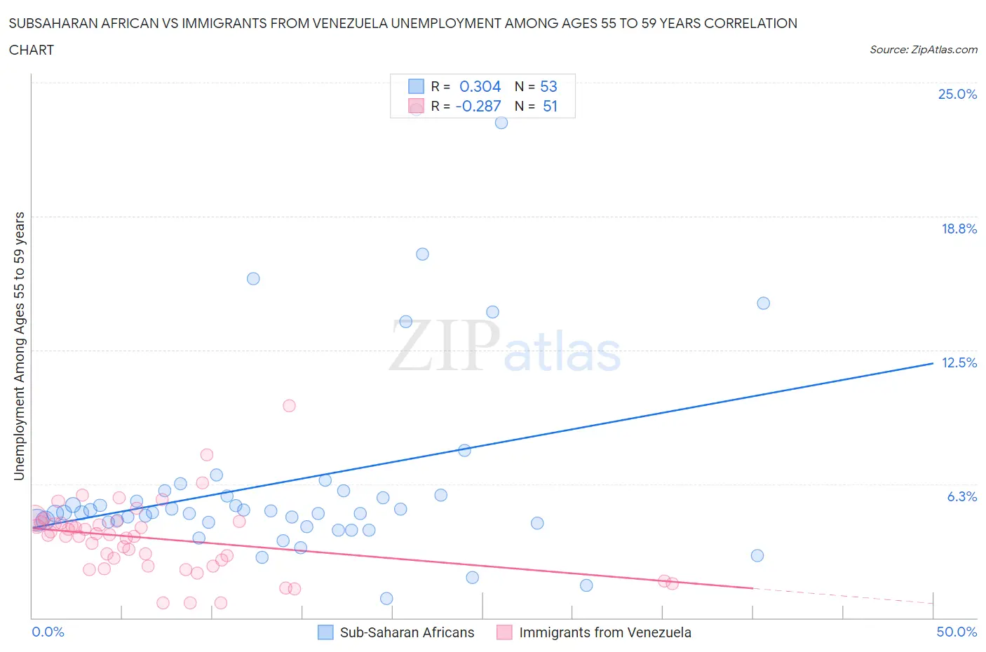 Subsaharan African vs Immigrants from Venezuela Unemployment Among Ages 55 to 59 years