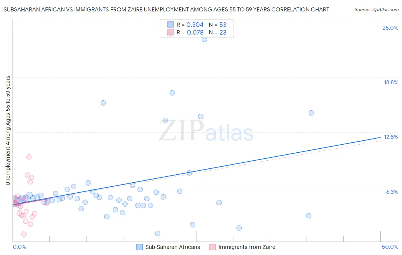Subsaharan African vs Immigrants from Zaire Unemployment Among Ages 55 to 59 years
