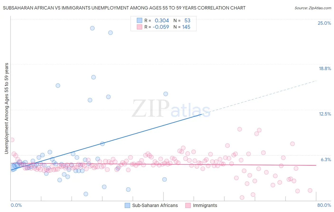 Subsaharan African vs Immigrants Unemployment Among Ages 55 to 59 years
