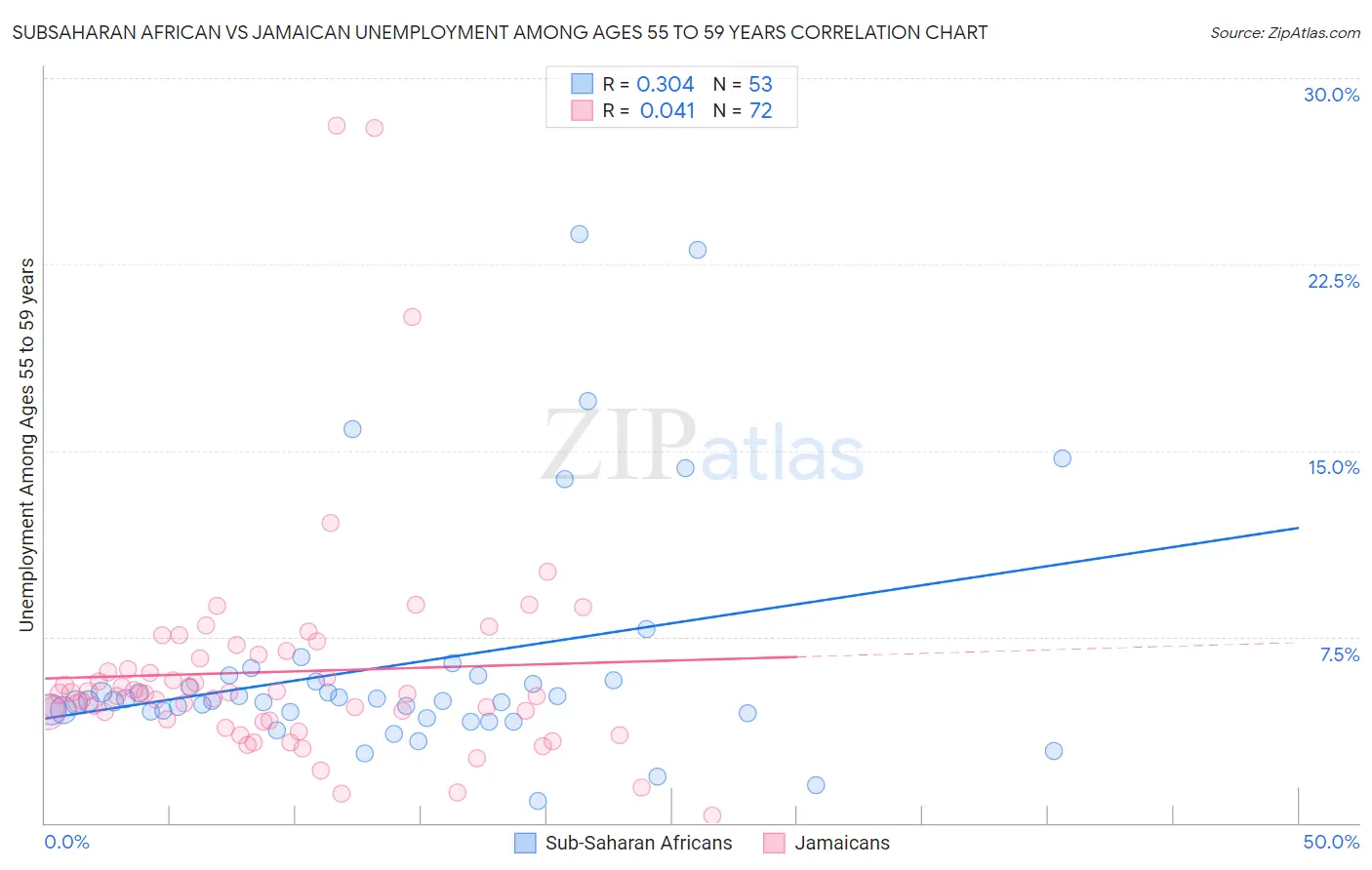 Subsaharan African vs Jamaican Unemployment Among Ages 55 to 59 years