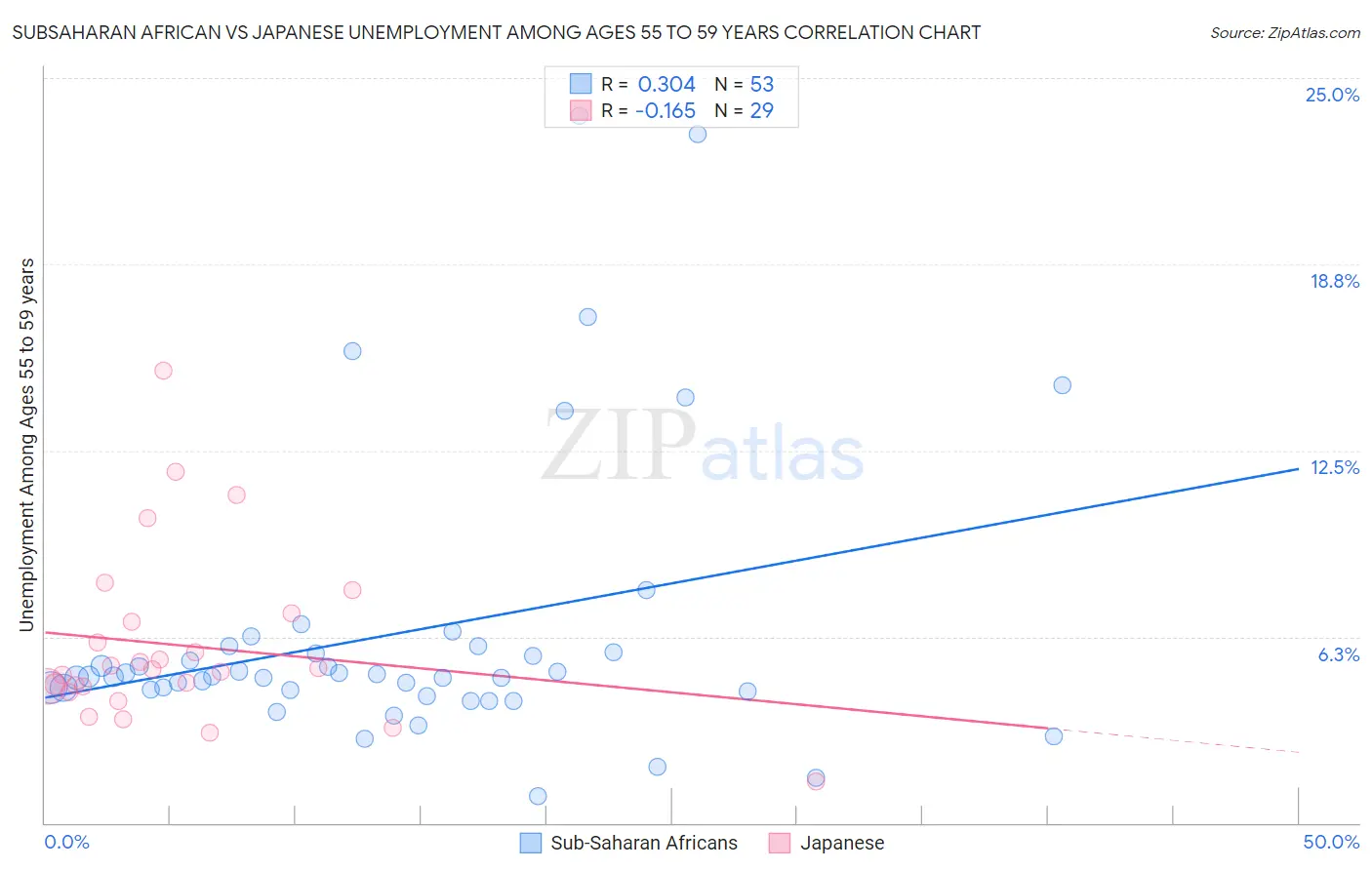Subsaharan African vs Japanese Unemployment Among Ages 55 to 59 years