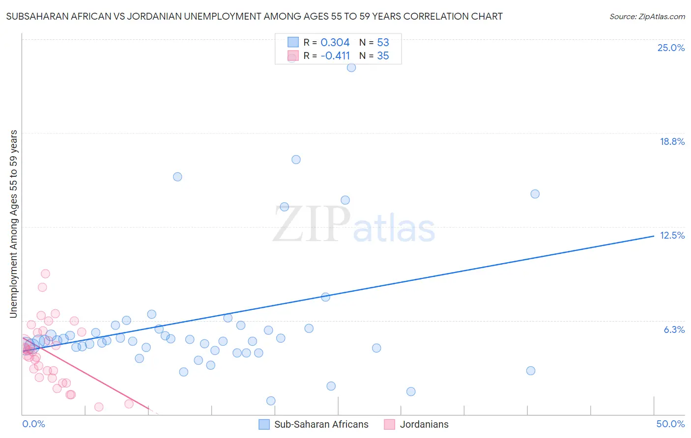 Subsaharan African vs Jordanian Unemployment Among Ages 55 to 59 years