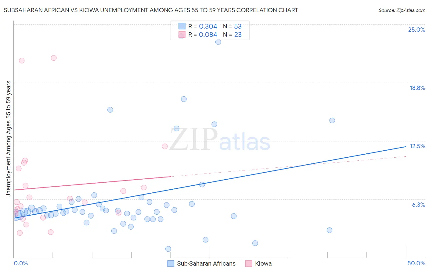 Subsaharan African vs Kiowa Unemployment Among Ages 55 to 59 years