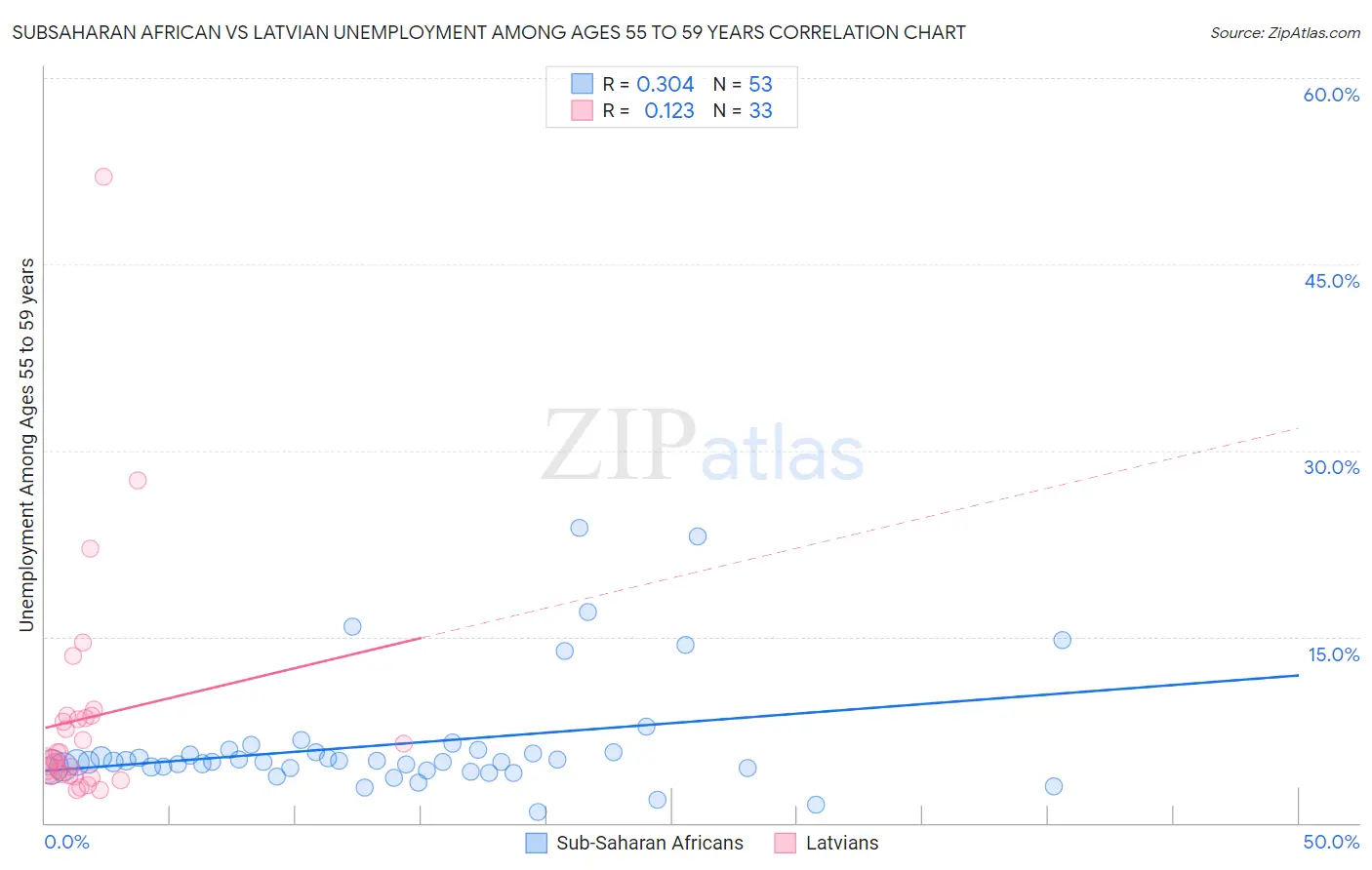 Subsaharan African vs Latvian Unemployment Among Ages 55 to 59 years