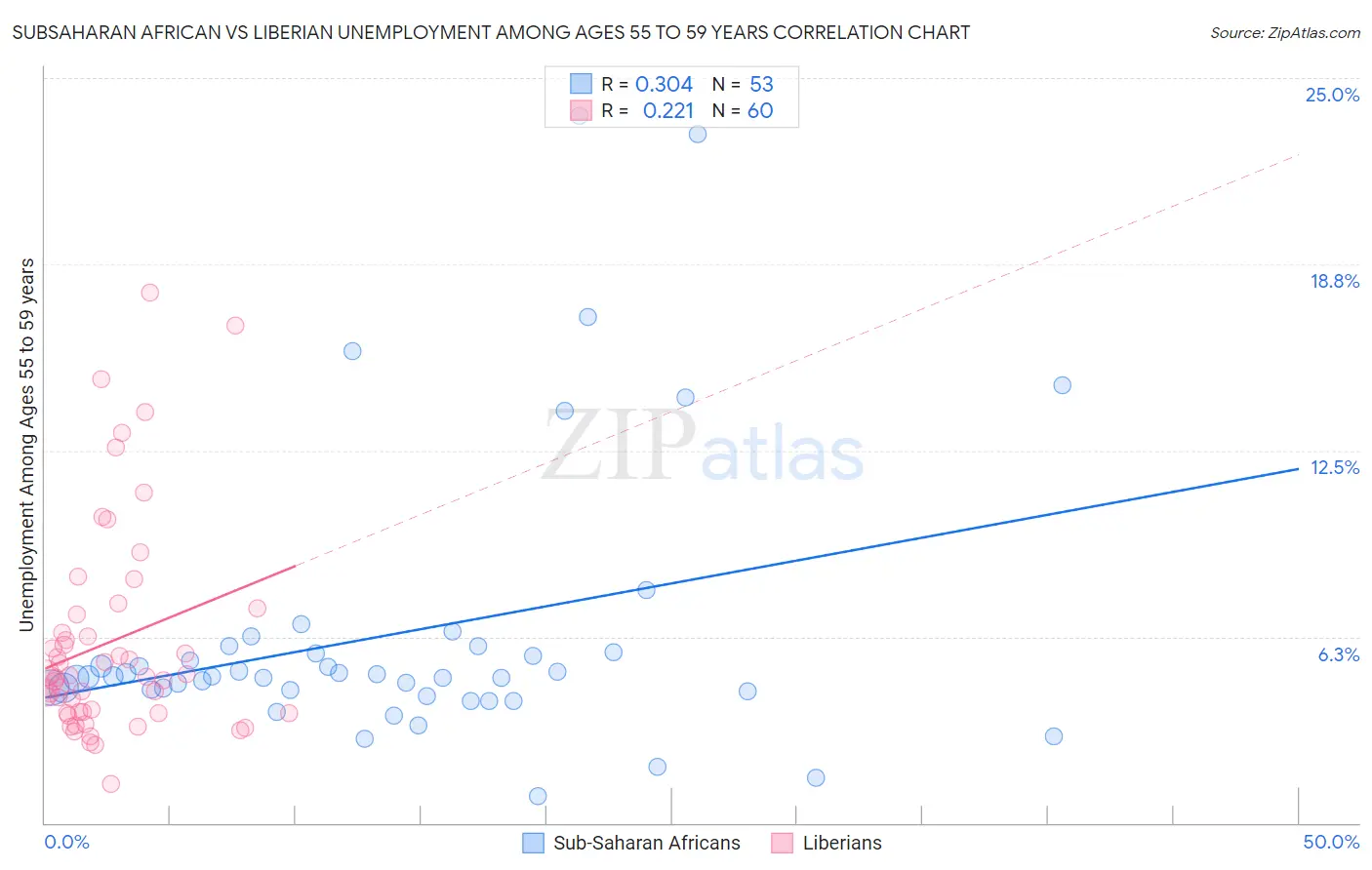Subsaharan African vs Liberian Unemployment Among Ages 55 to 59 years
