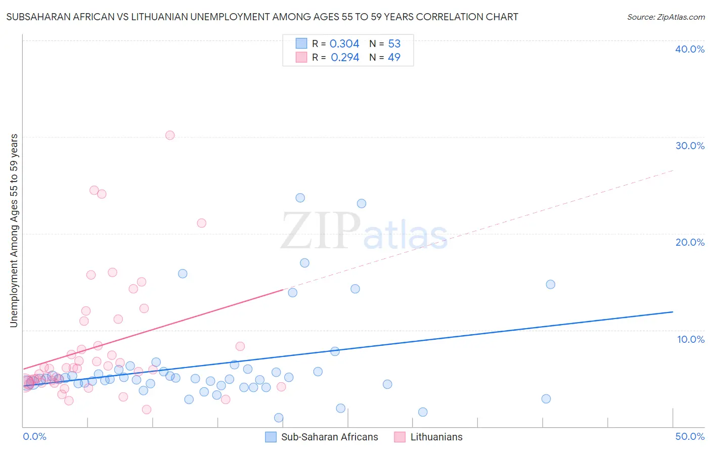 Subsaharan African vs Lithuanian Unemployment Among Ages 55 to 59 years
