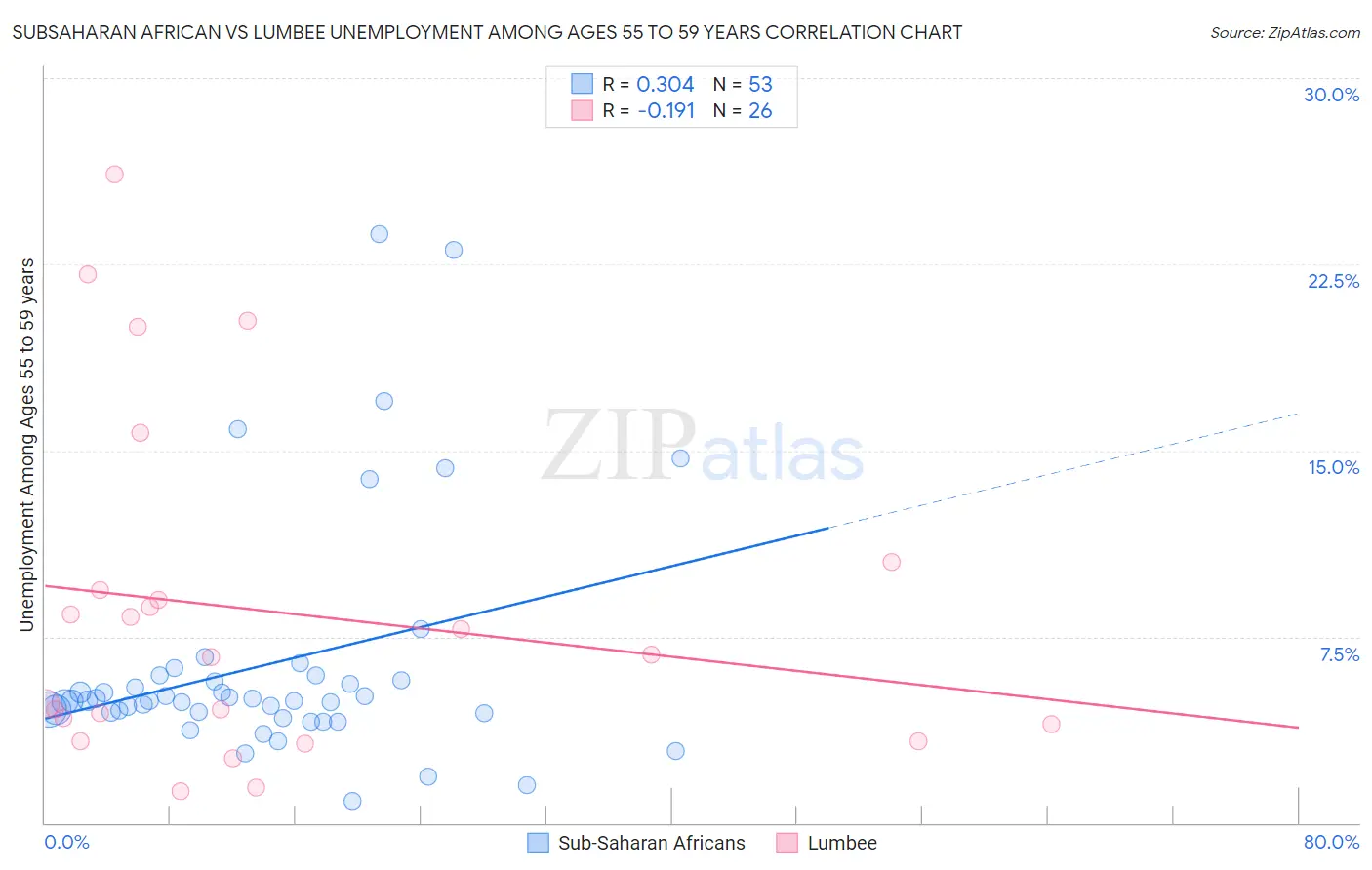Subsaharan African vs Lumbee Unemployment Among Ages 55 to 59 years
