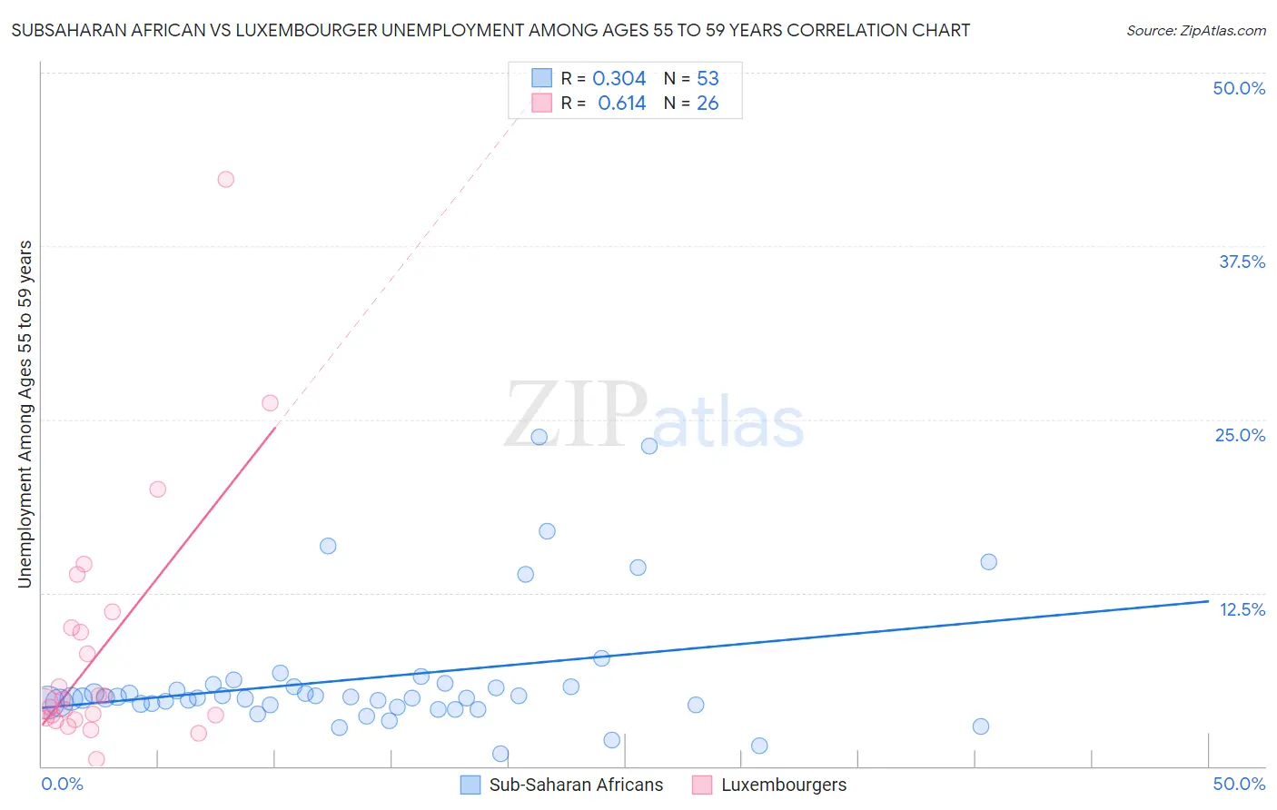 Subsaharan African vs Luxembourger Unemployment Among Ages 55 to 59 years