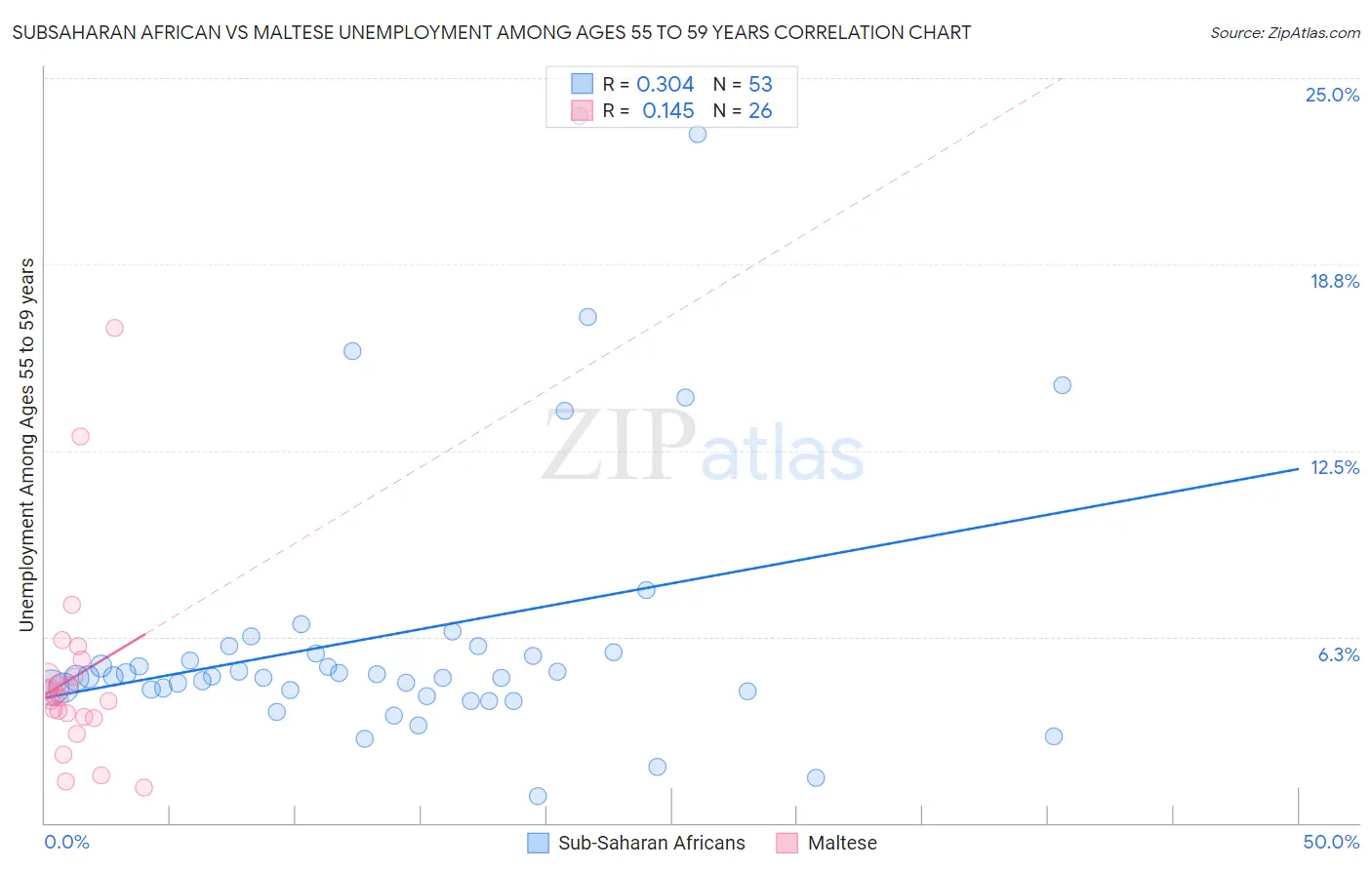 Subsaharan African vs Maltese Unemployment Among Ages 55 to 59 years