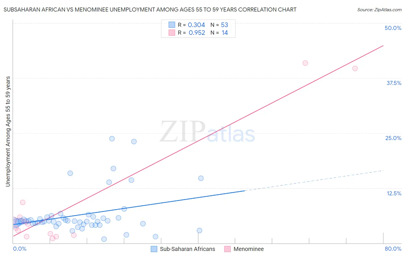 Subsaharan African vs Menominee Unemployment Among Ages 55 to 59 years
