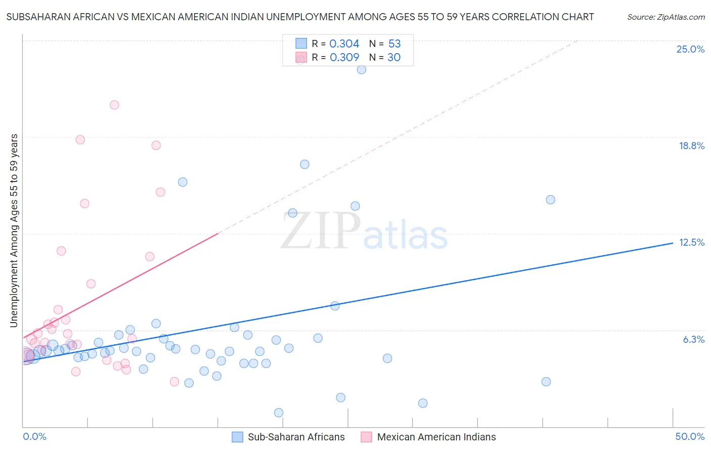 Subsaharan African vs Mexican American Indian Unemployment Among Ages 55 to 59 years