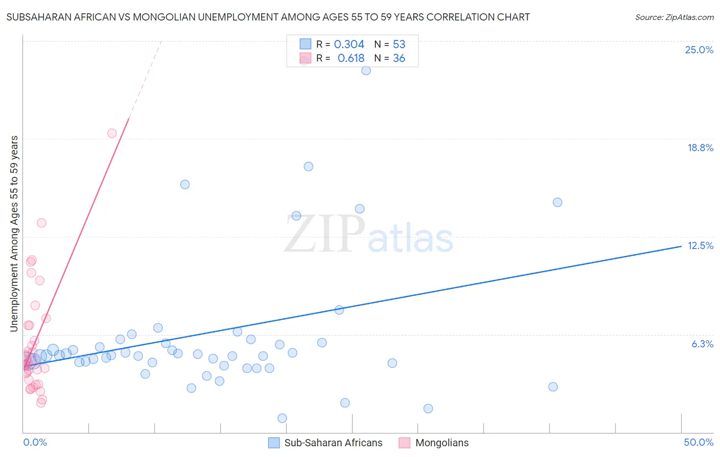 Subsaharan African vs Mongolian Unemployment Among Ages 55 to 59 years