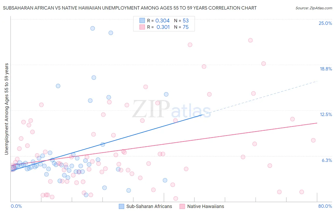 Subsaharan African vs Native Hawaiian Unemployment Among Ages 55 to 59 years
