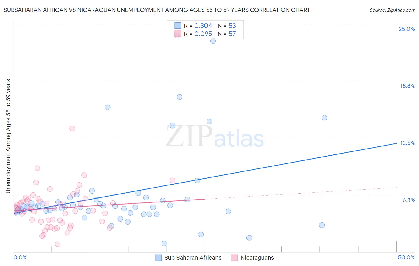 Subsaharan African vs Nicaraguan Unemployment Among Ages 55 to 59 years
