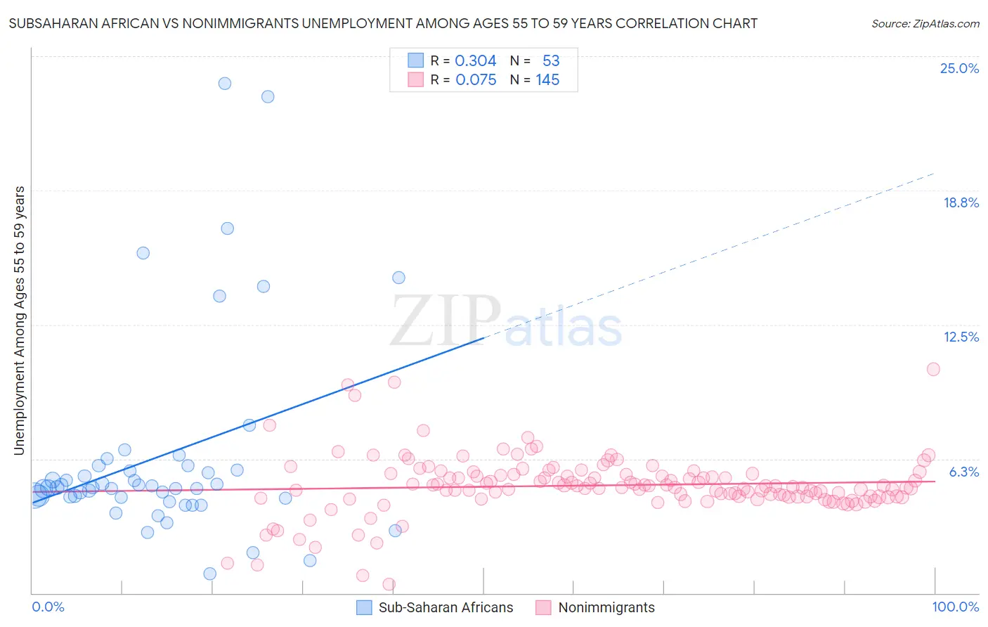 Subsaharan African vs Nonimmigrants Unemployment Among Ages 55 to 59 years