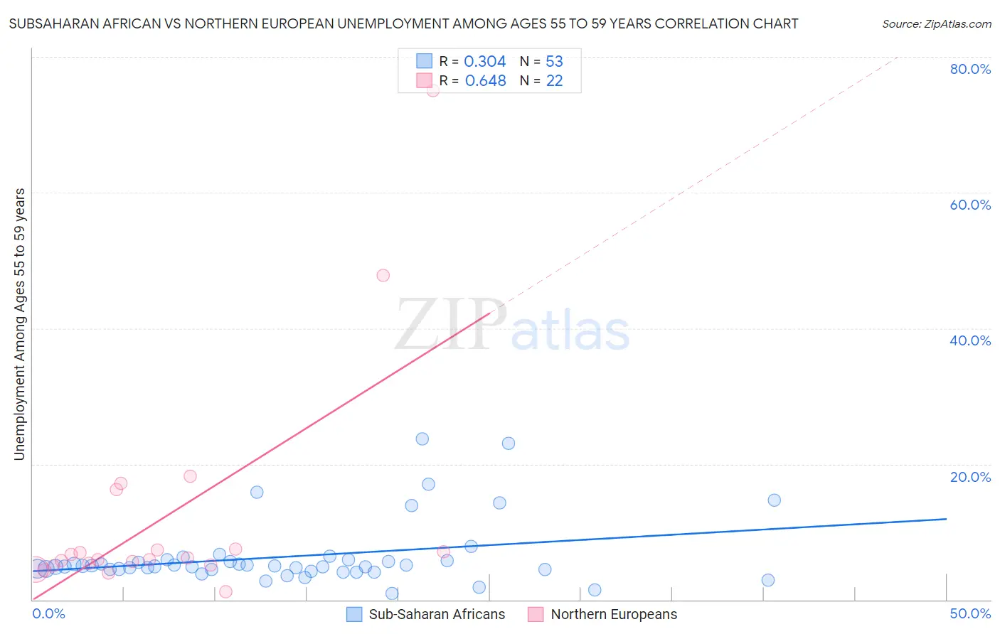 Subsaharan African vs Northern European Unemployment Among Ages 55 to 59 years