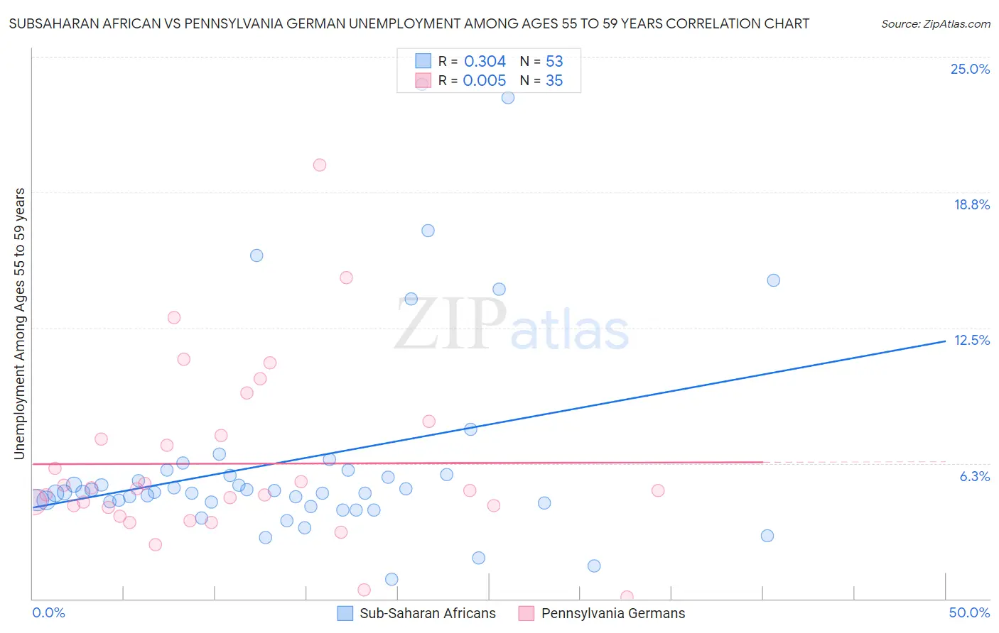 Subsaharan African vs Pennsylvania German Unemployment Among Ages 55 to 59 years