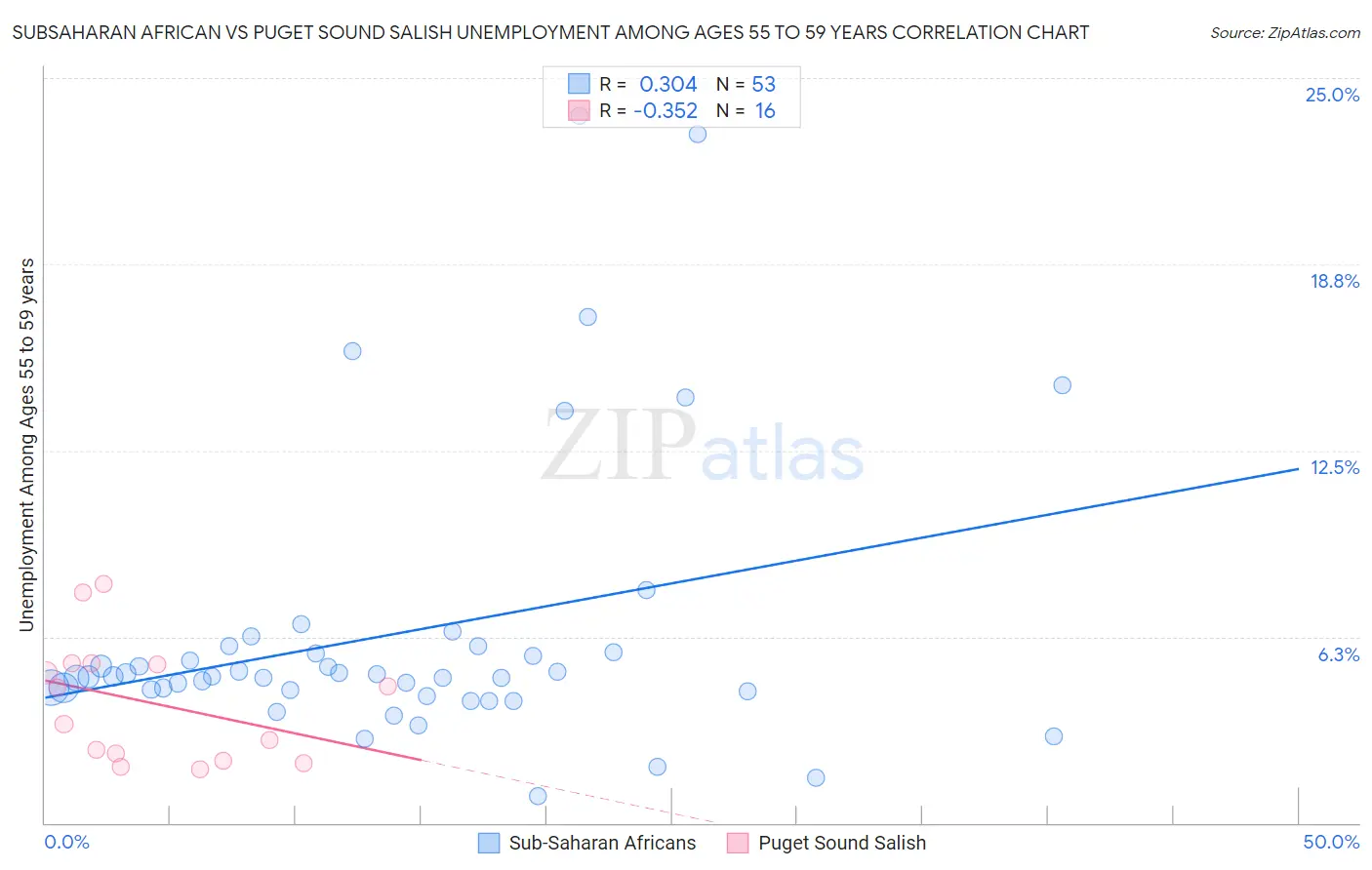 Subsaharan African vs Puget Sound Salish Unemployment Among Ages 55 to 59 years