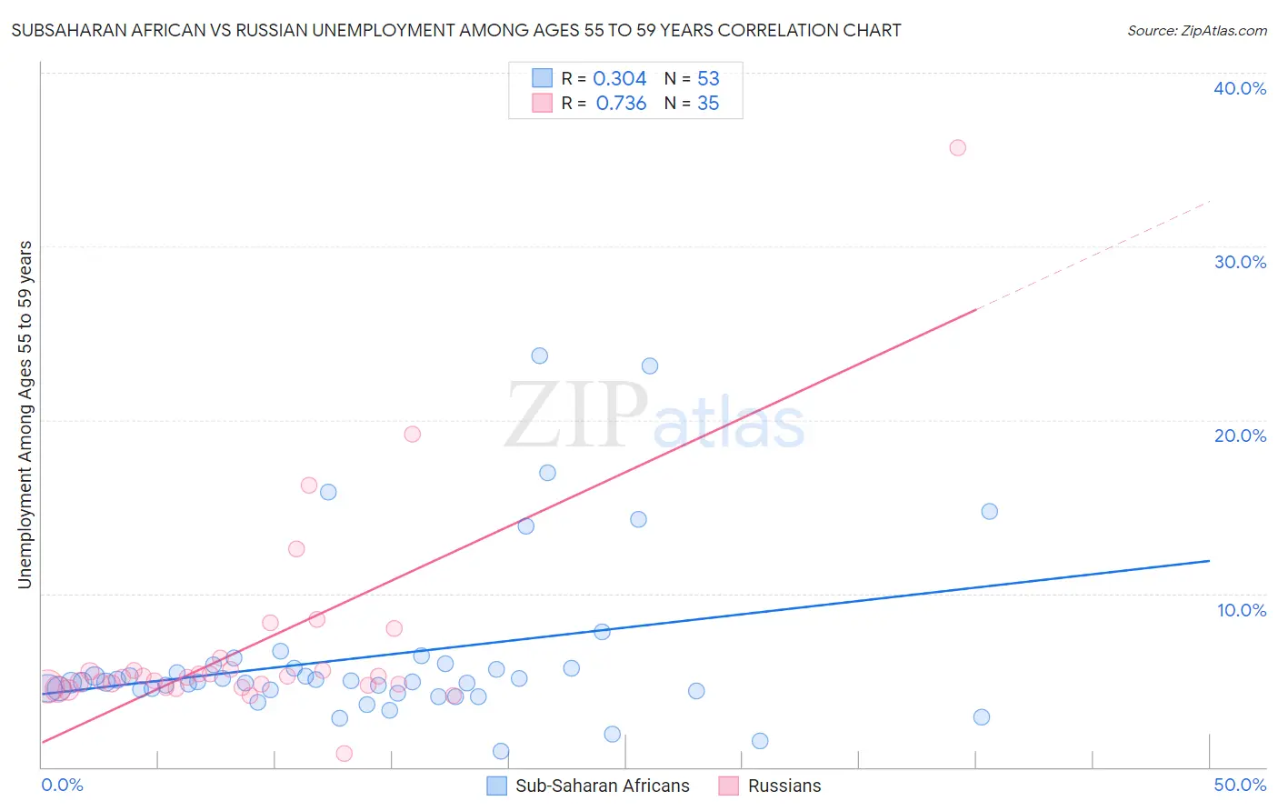Subsaharan African vs Russian Unemployment Among Ages 55 to 59 years