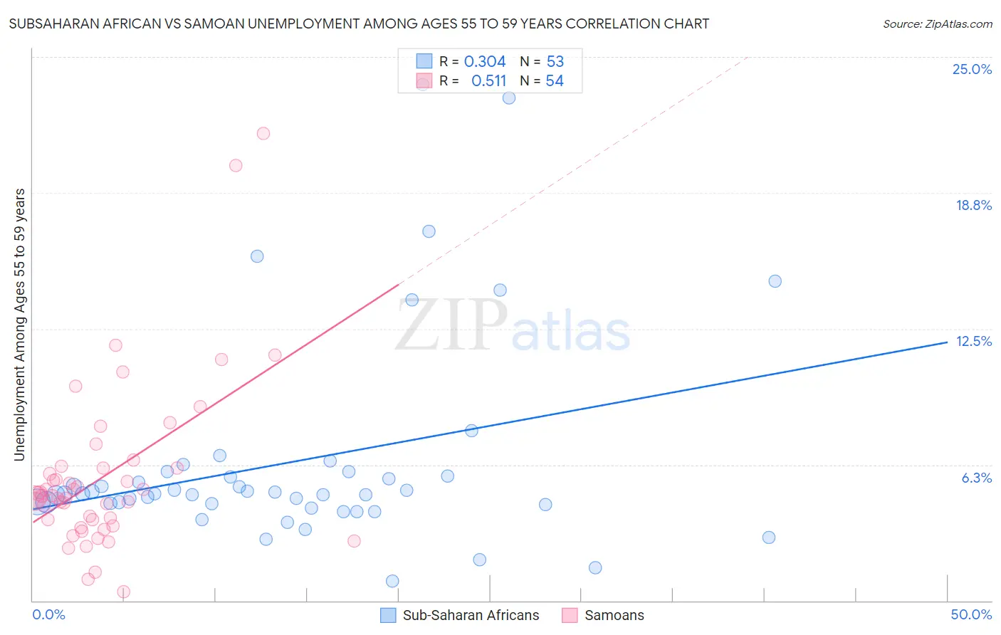 Subsaharan African vs Samoan Unemployment Among Ages 55 to 59 years