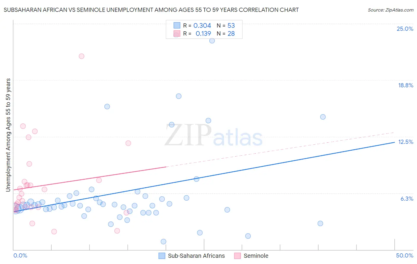 Subsaharan African vs Seminole Unemployment Among Ages 55 to 59 years