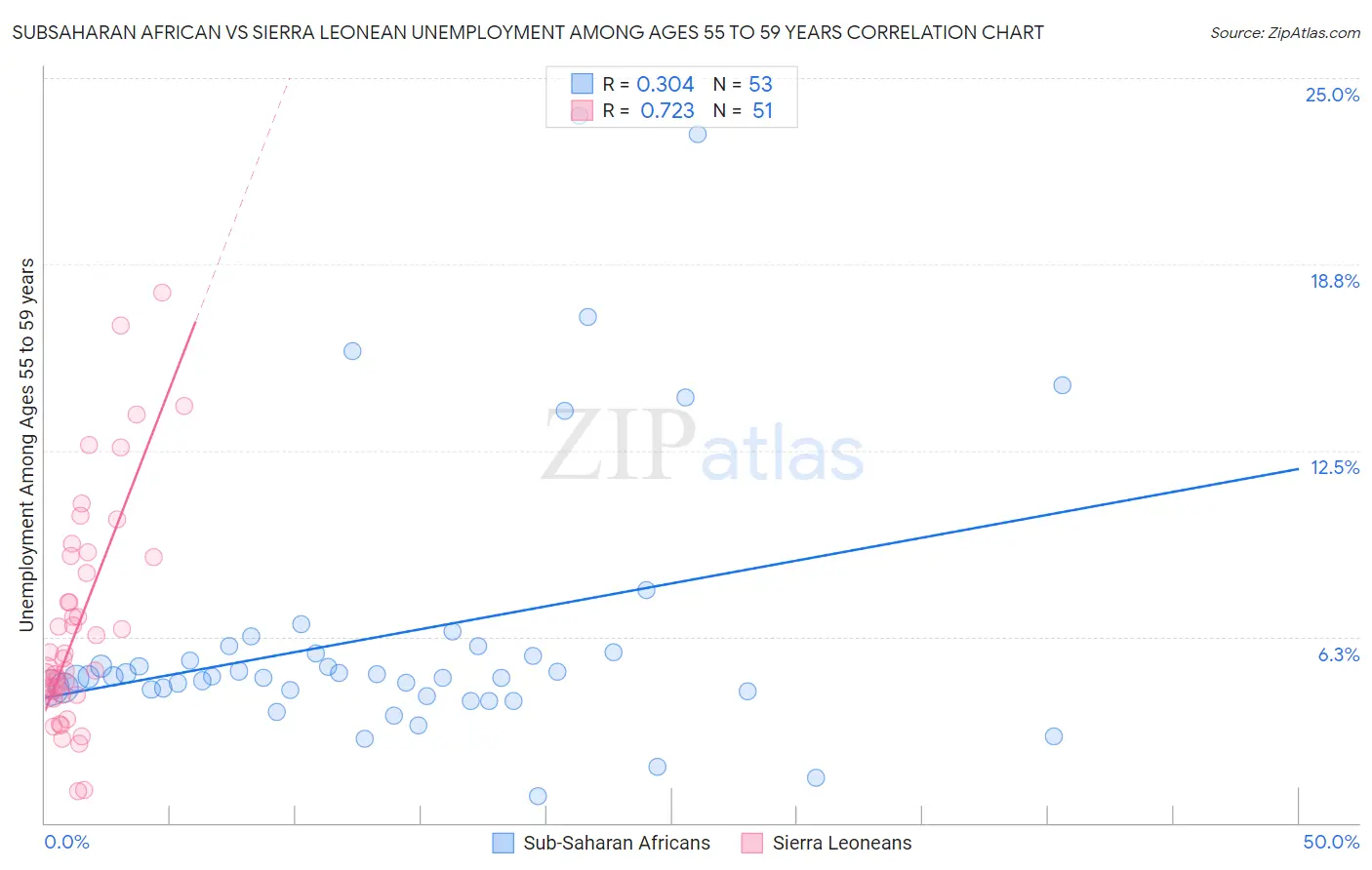 Subsaharan African vs Sierra Leonean Unemployment Among Ages 55 to 59 years