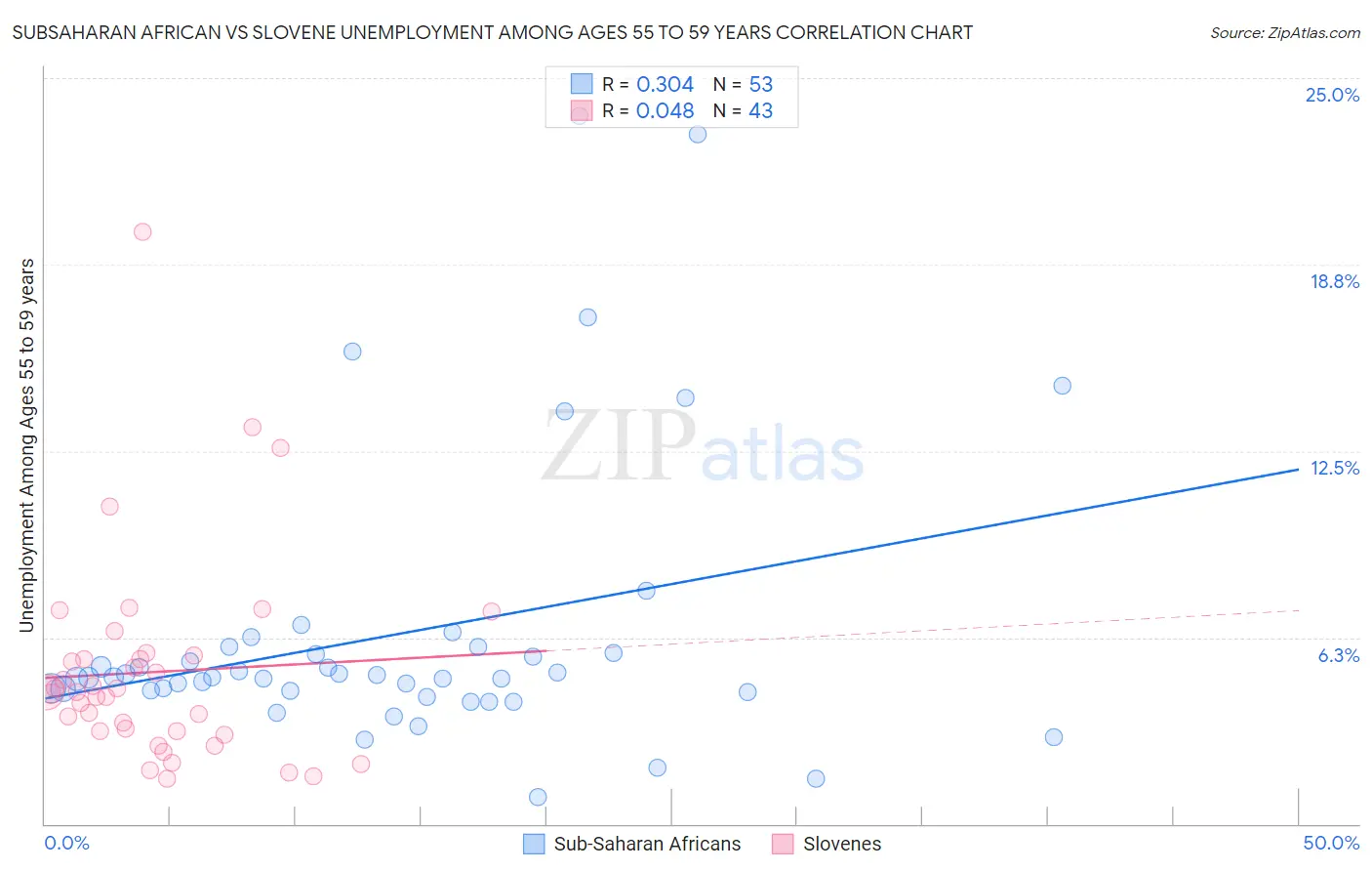 Subsaharan African vs Slovene Unemployment Among Ages 55 to 59 years