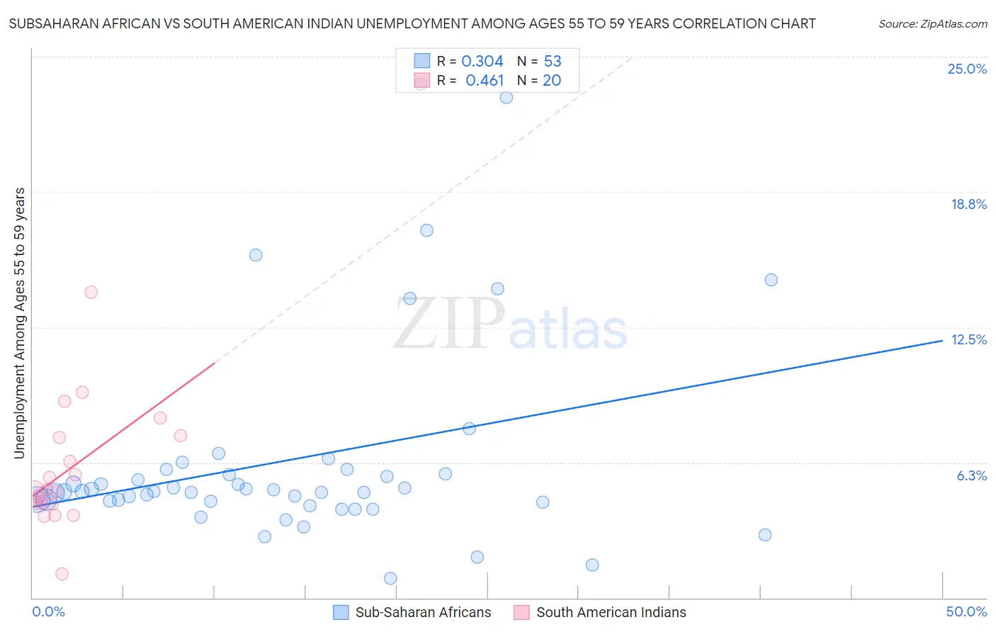Subsaharan African vs South American Indian Unemployment Among Ages 55 to 59 years