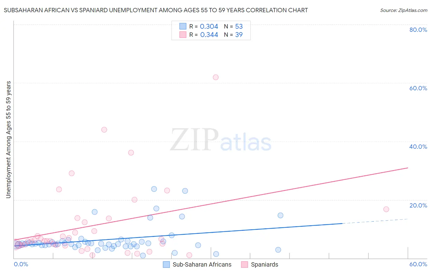 Subsaharan African vs Spaniard Unemployment Among Ages 55 to 59 years
