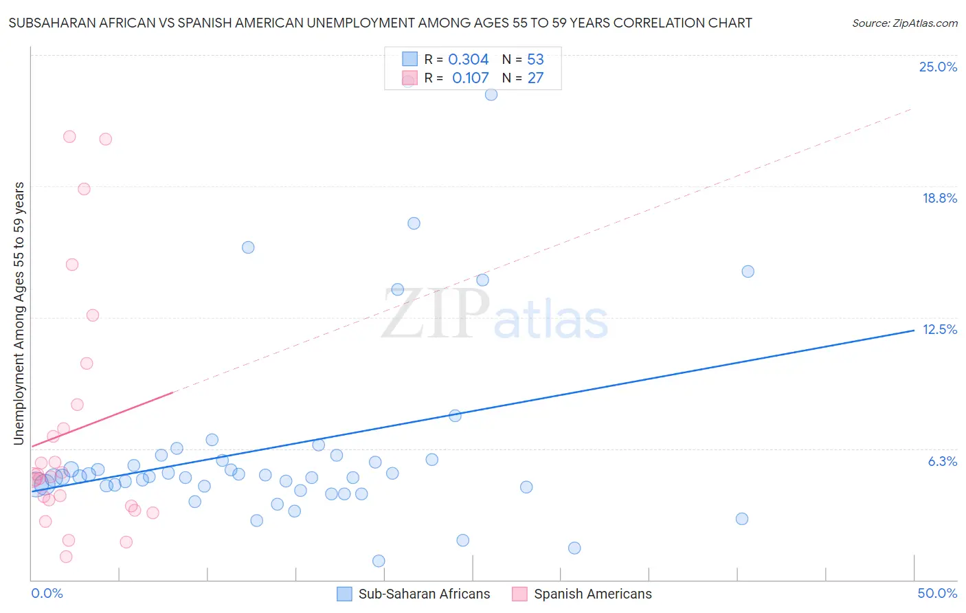 Subsaharan African vs Spanish American Unemployment Among Ages 55 to 59 years