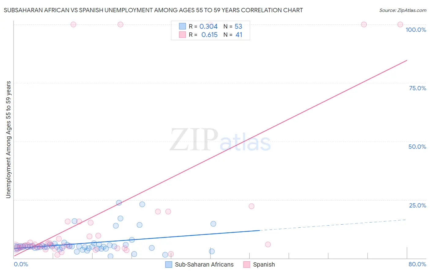 Subsaharan African vs Spanish Unemployment Among Ages 55 to 59 years