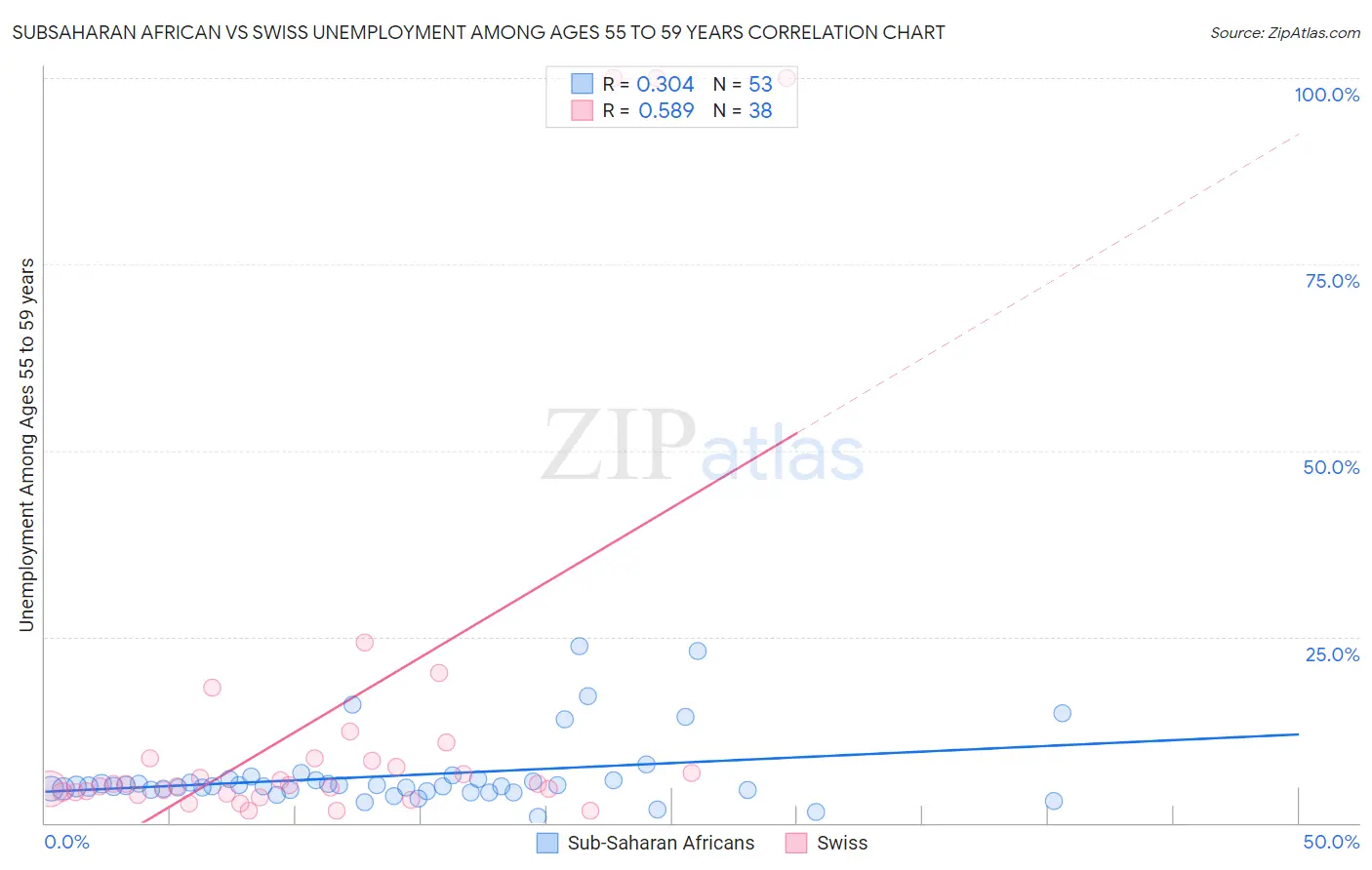 Subsaharan African vs Swiss Unemployment Among Ages 55 to 59 years