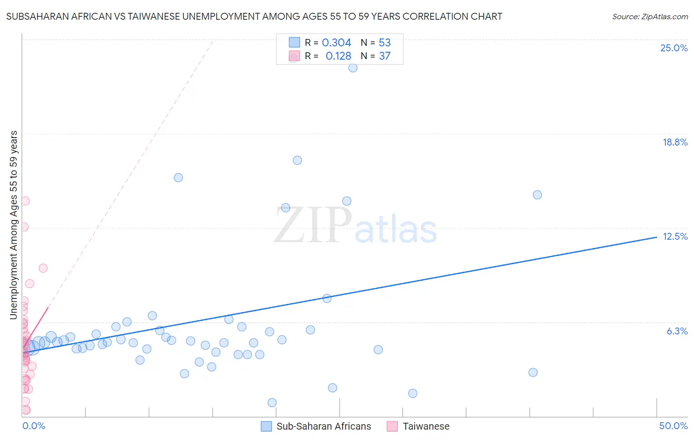 Subsaharan African vs Taiwanese Unemployment Among Ages 55 to 59 years
