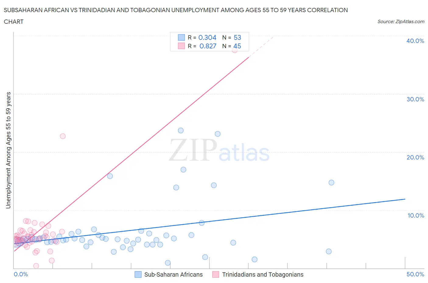 Subsaharan African vs Trinidadian and Tobagonian Unemployment Among Ages 55 to 59 years