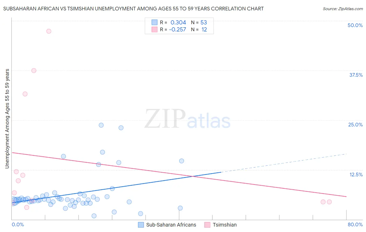 Subsaharan African vs Tsimshian Unemployment Among Ages 55 to 59 years