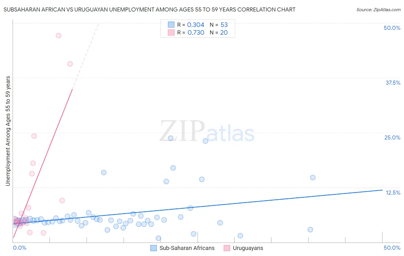 Subsaharan African vs Uruguayan Unemployment Among Ages 55 to 59 years