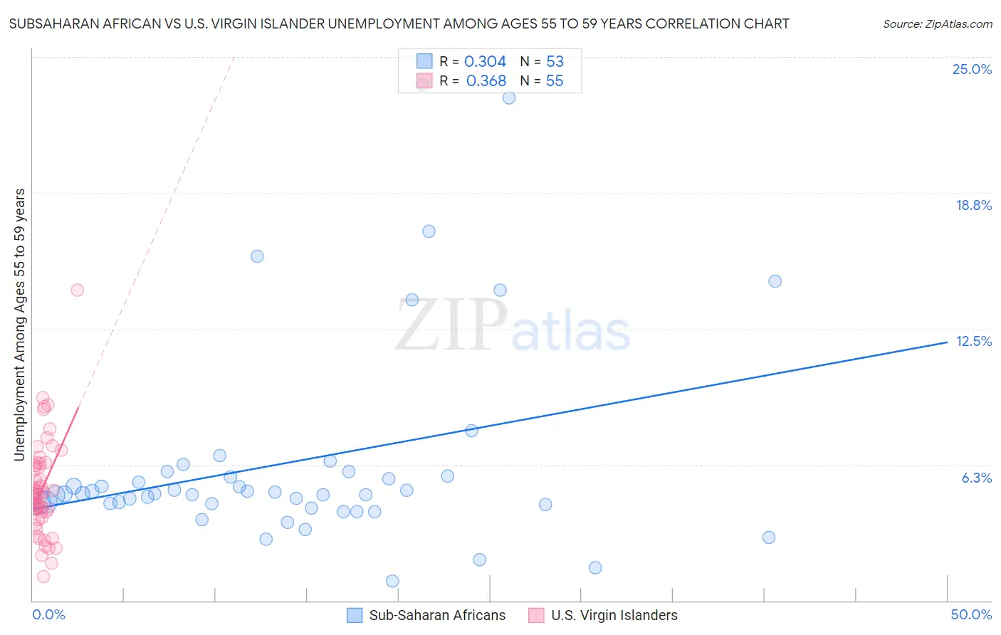 Subsaharan African vs U.S. Virgin Islander Unemployment Among Ages 55 to 59 years