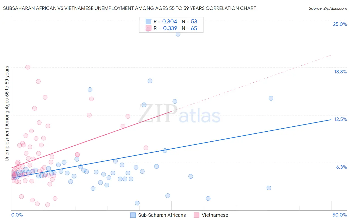 Subsaharan African vs Vietnamese Unemployment Among Ages 55 to 59 years