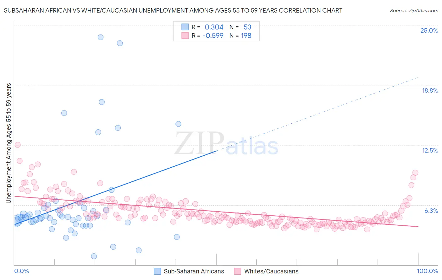 Subsaharan African vs White/Caucasian Unemployment Among Ages 55 to 59 years
