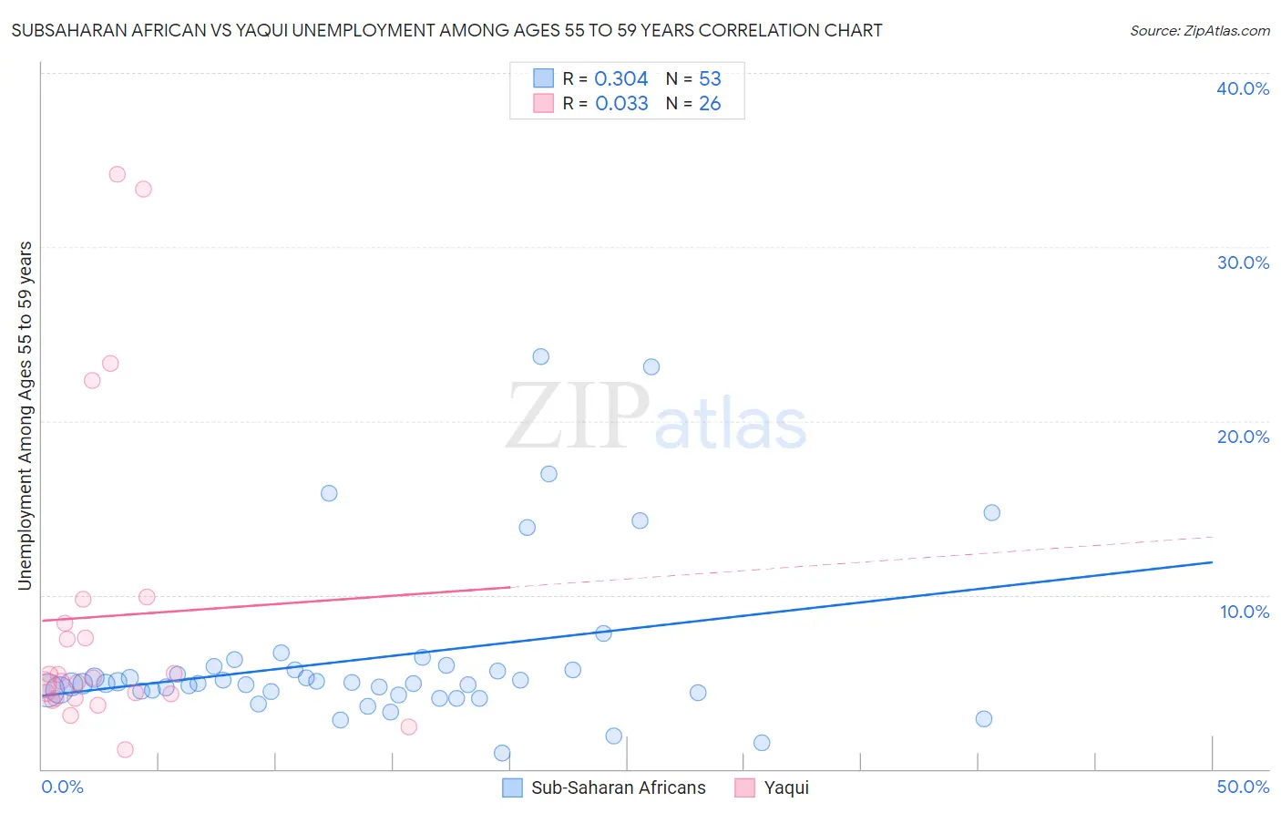 Subsaharan African vs Yaqui Unemployment Among Ages 55 to 59 years
