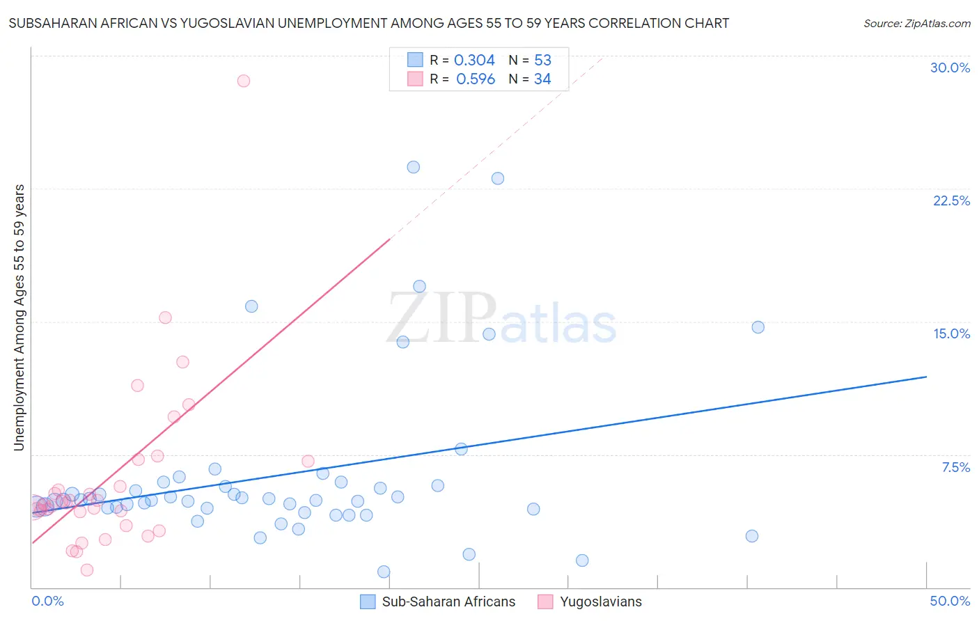 Subsaharan African vs Yugoslavian Unemployment Among Ages 55 to 59 years